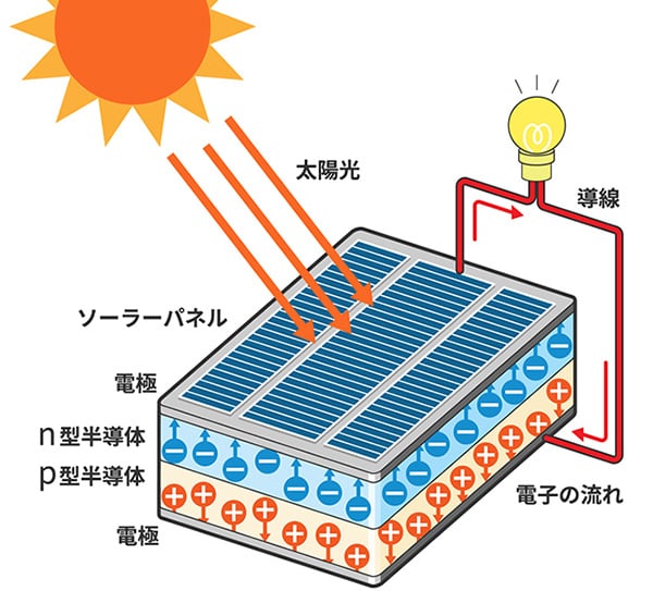 太陽光パネルの仕組み